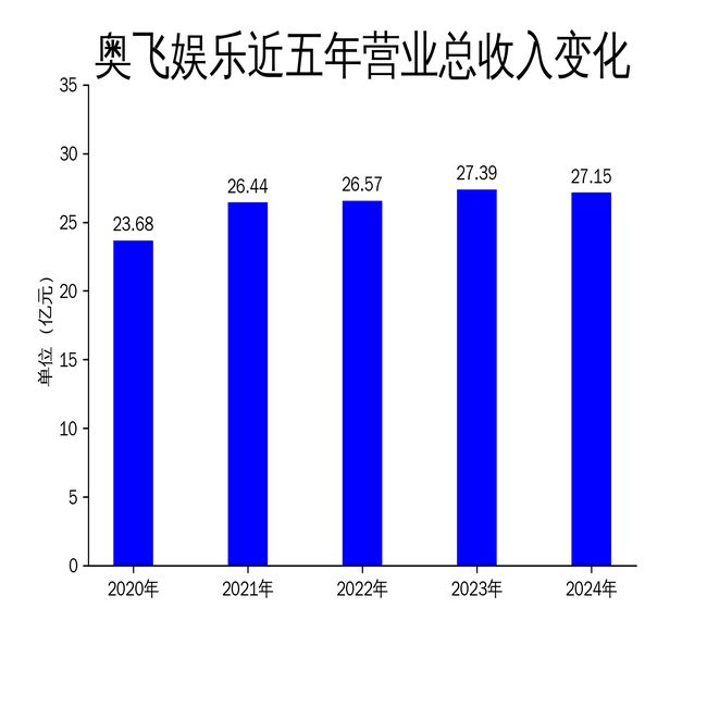 九游体育-奥飞娱乐2024年财报：营收微降净利润大幅亏损IP战略面临挑战
